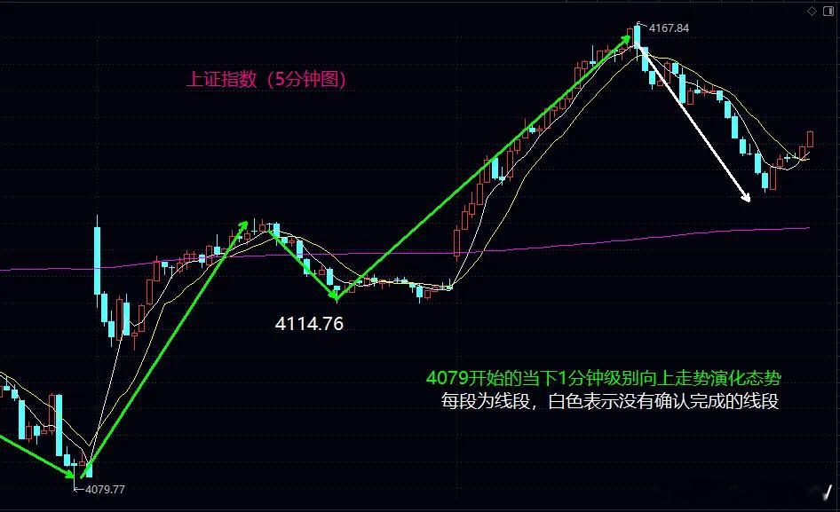 当前大盘正处于新震荡中枢构建阶段，4140 仍是本周震荡的核心支撑位。今日早盘高