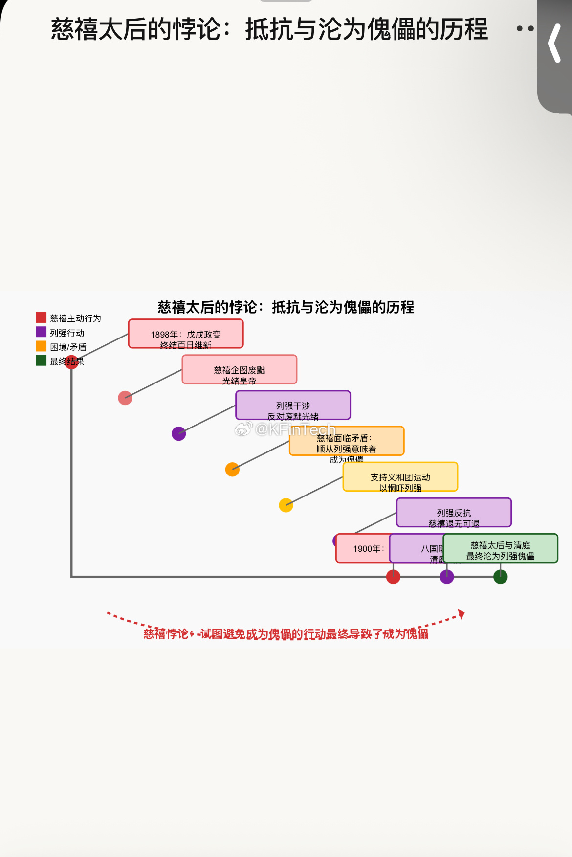 慈禧悖论核心慈禧太后的悖论体现在她的每一步行动都是为了避免成为列强的傀儡，维护自