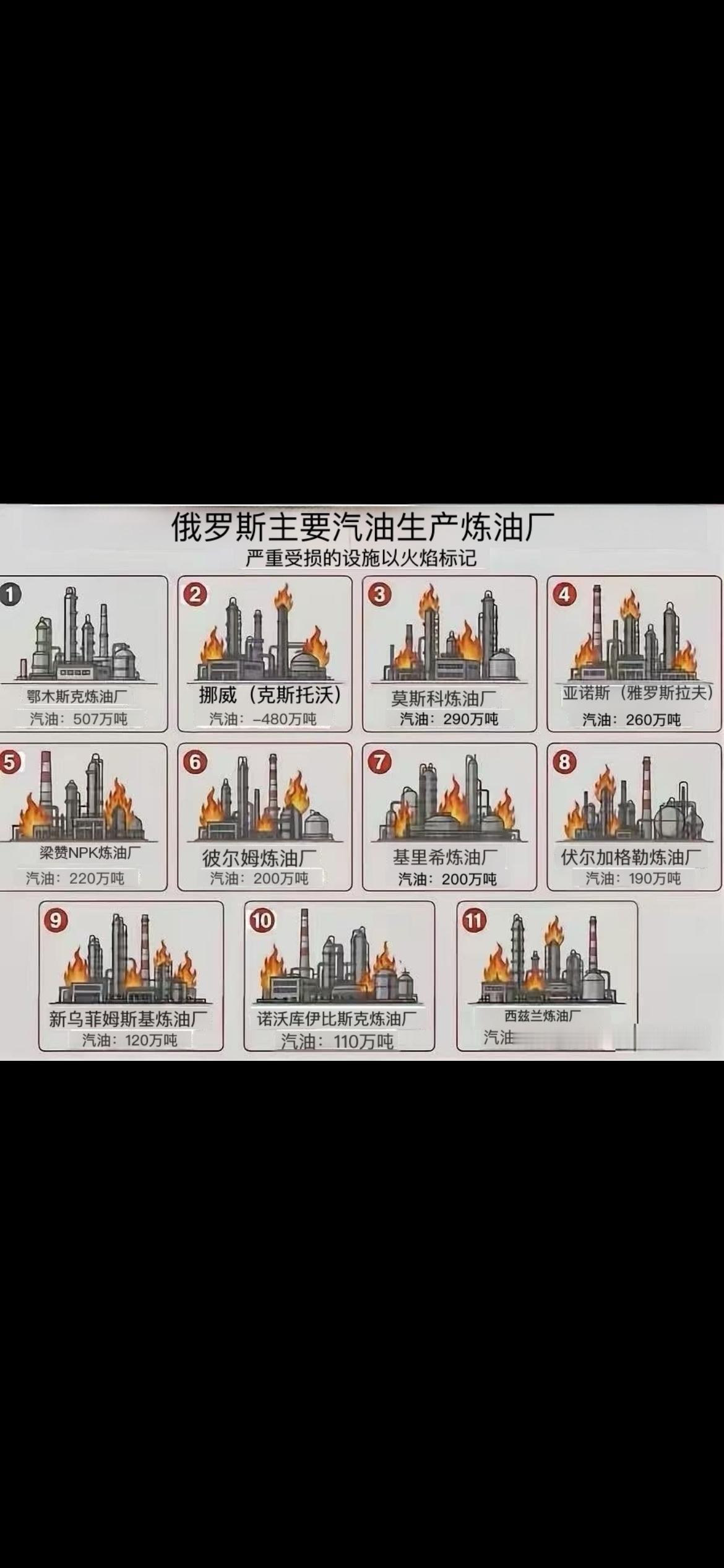 俄罗斯共有38座大型炼油厂，其中37座被乌克兰击中。
乌军无人机跨越3000公里