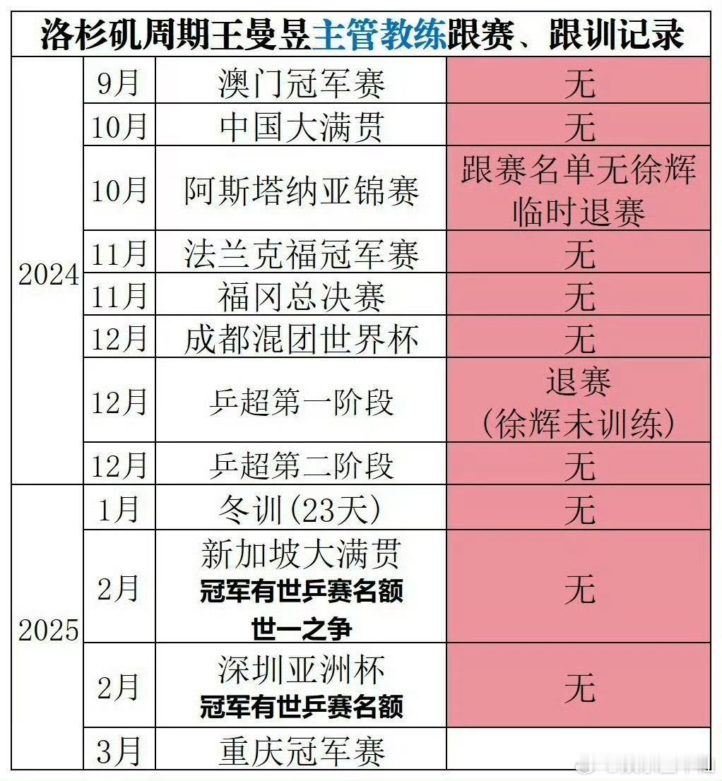 王曼昱vs黄怡桦   不能因为王曼昱实力够强，就不需要稳定的主管教练。 