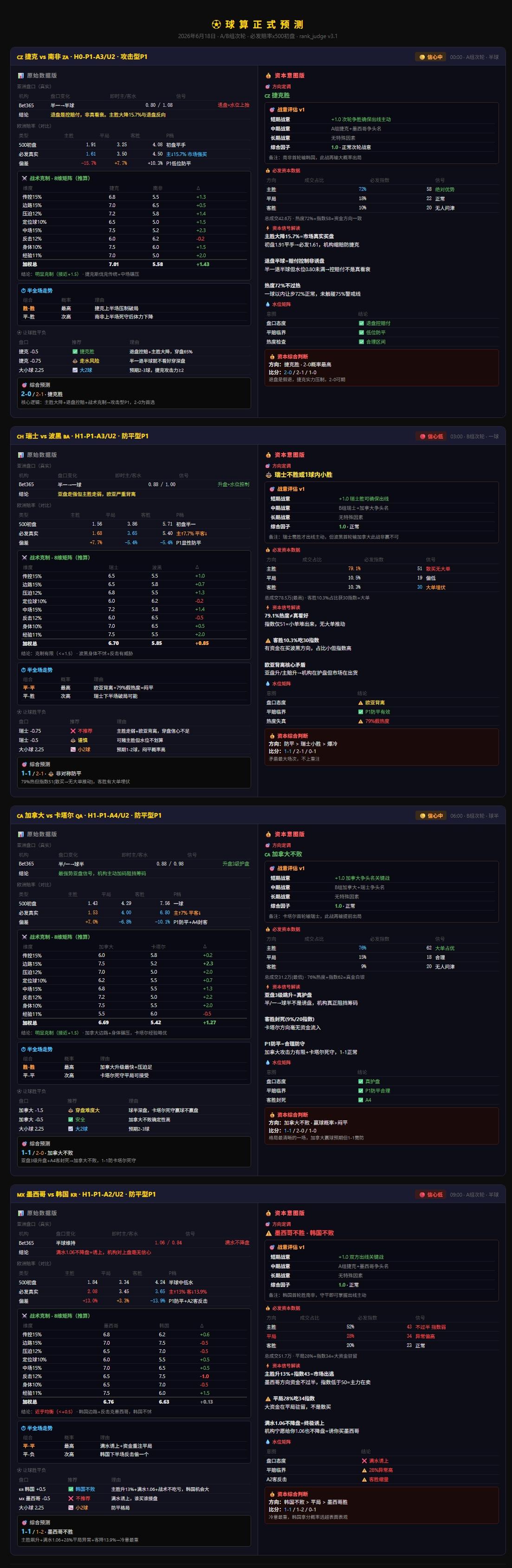 🔥⚽ 世界杯数据前瞻 | 4场欧赔vs亚盘信号解读
刚进家，不好意思，昨天英格