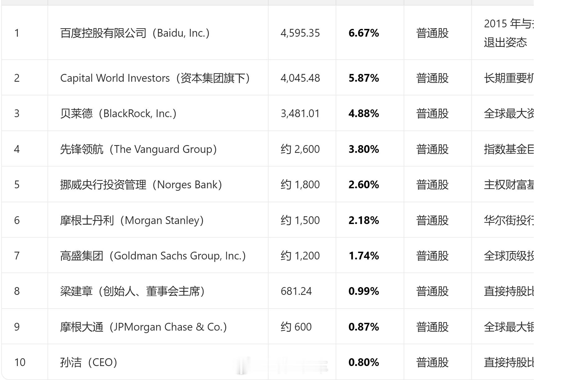 看一下携程 前10股东及比例，大摩小摩聚齐了，薅社会主义实体经济羊毛，给国外资本