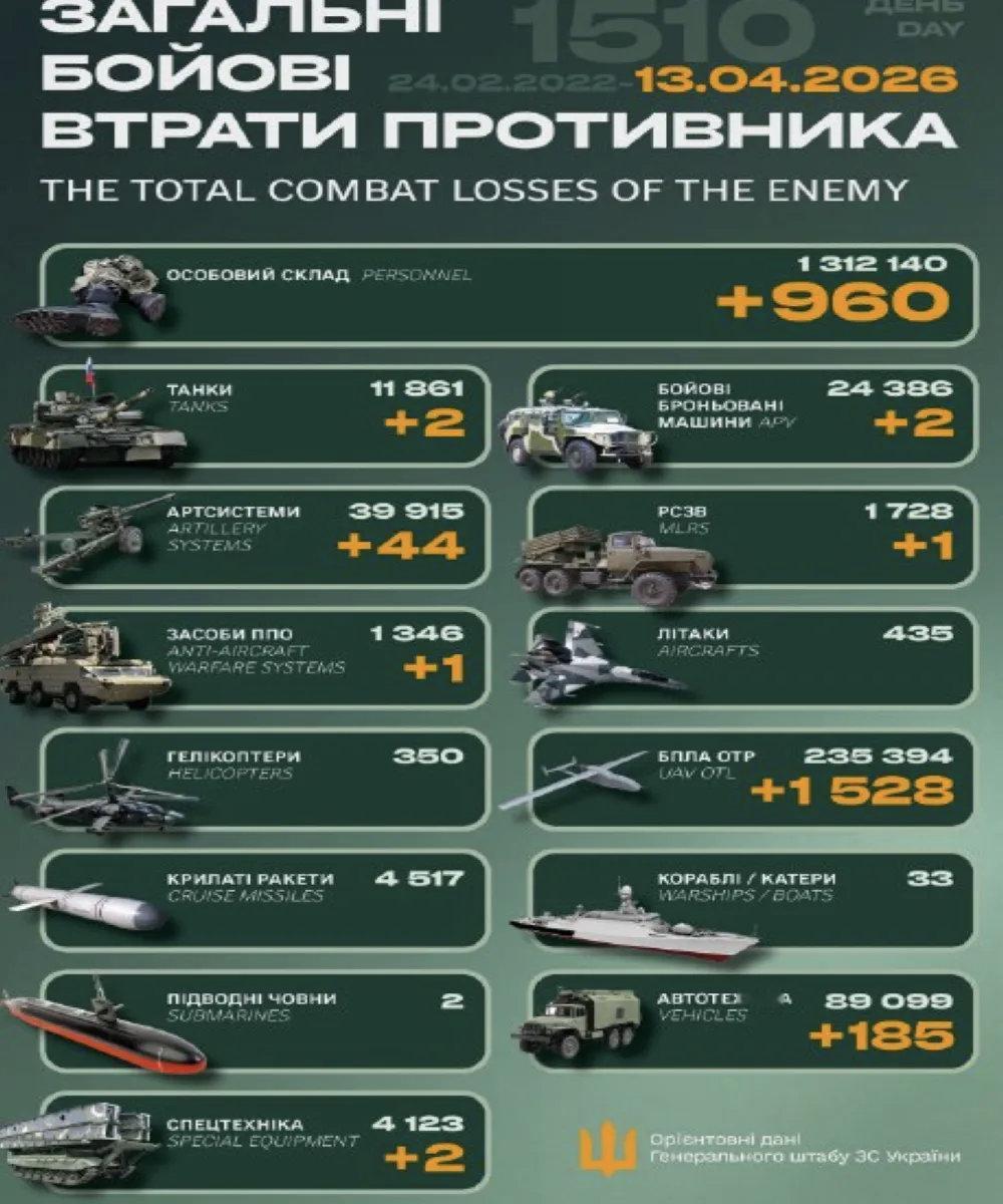 【2026年4月13 日乌克兰战报】乌方每天发布战报而且有累计数，具有连贯性，至