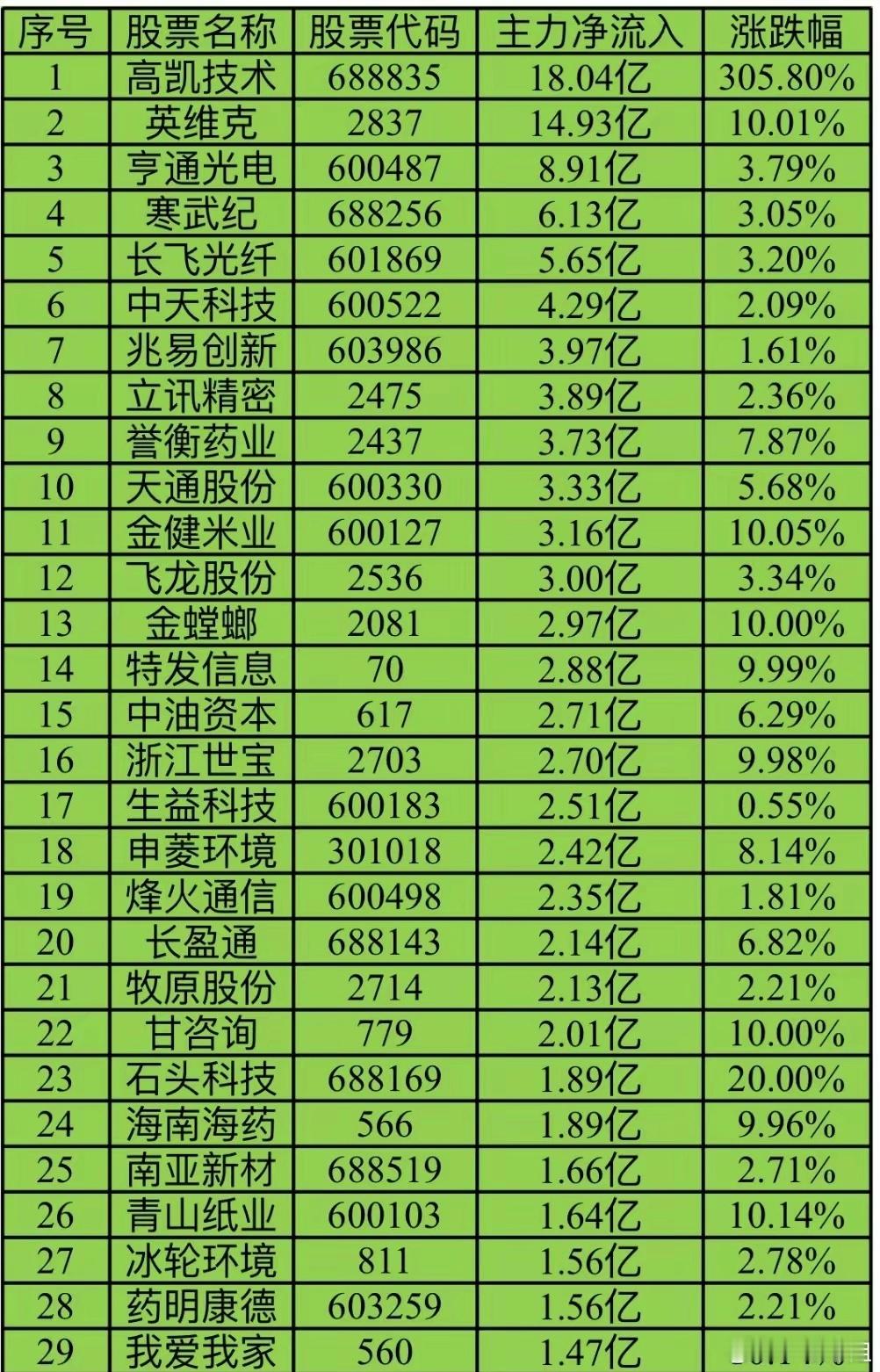 今日A股主力资金净流入TOP301 高凯技术 18.04亿2 英维克 14.93
