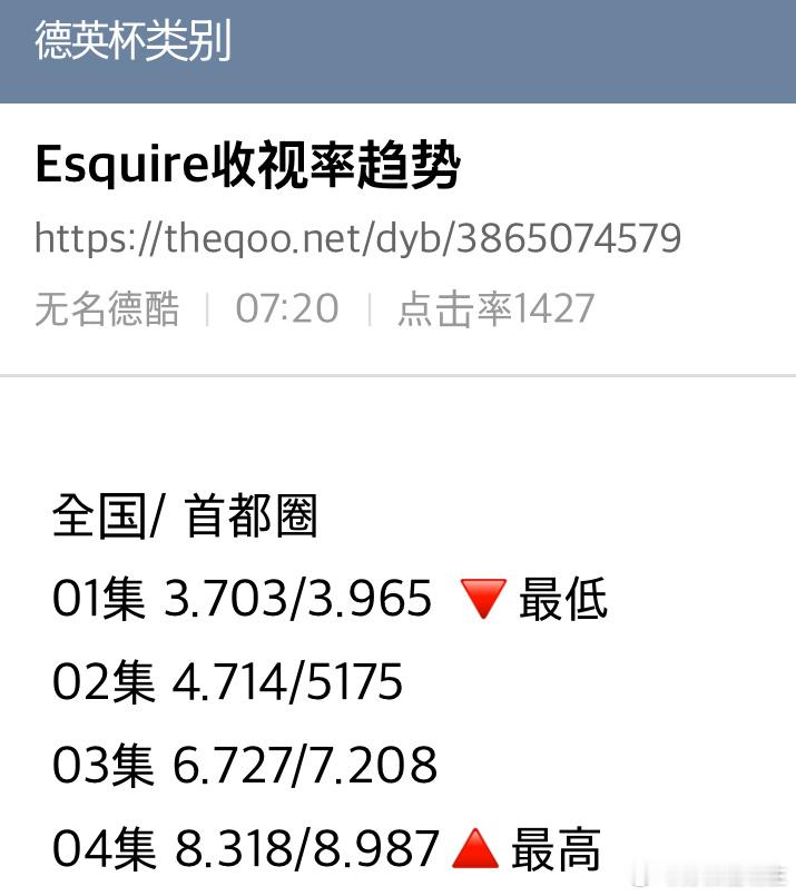 李阵郁郑采妍的《梦想成为律师的女士们》收视率涨疯了…第四集直接破8！！！！！！！