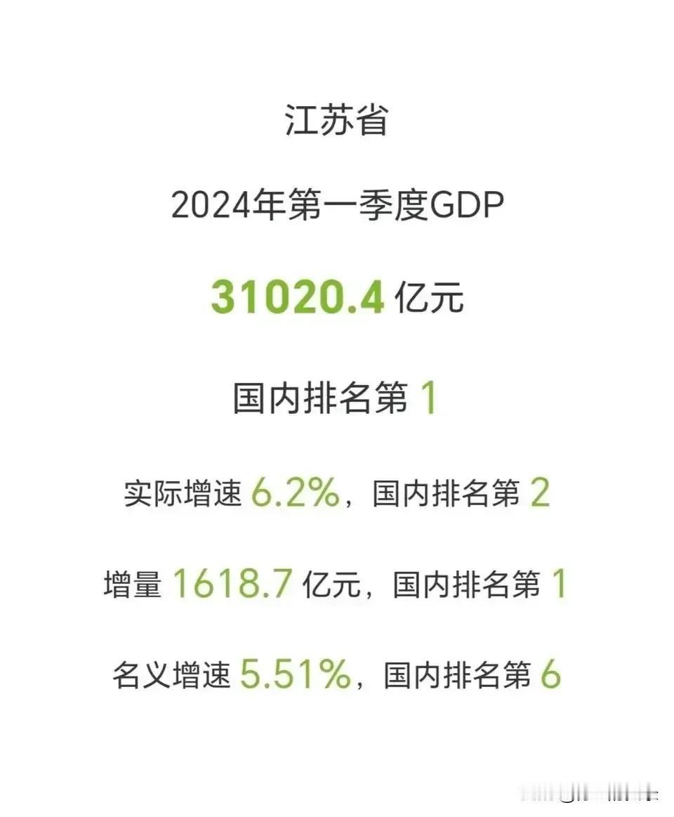 江苏省2024年第一季度GDP数据出炉！
31020.4亿元，国内排名第一！