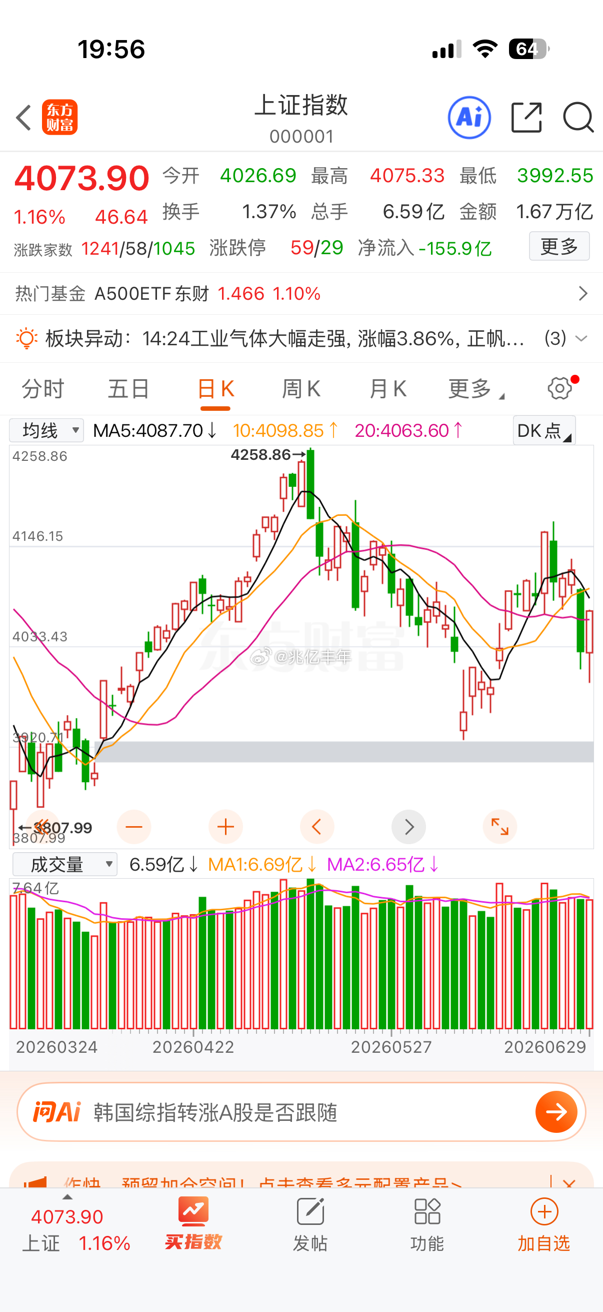 上证早盘回踩补完下方缺口，一度击穿四千关口，尾盘再度强势收复，最高摸到 4075