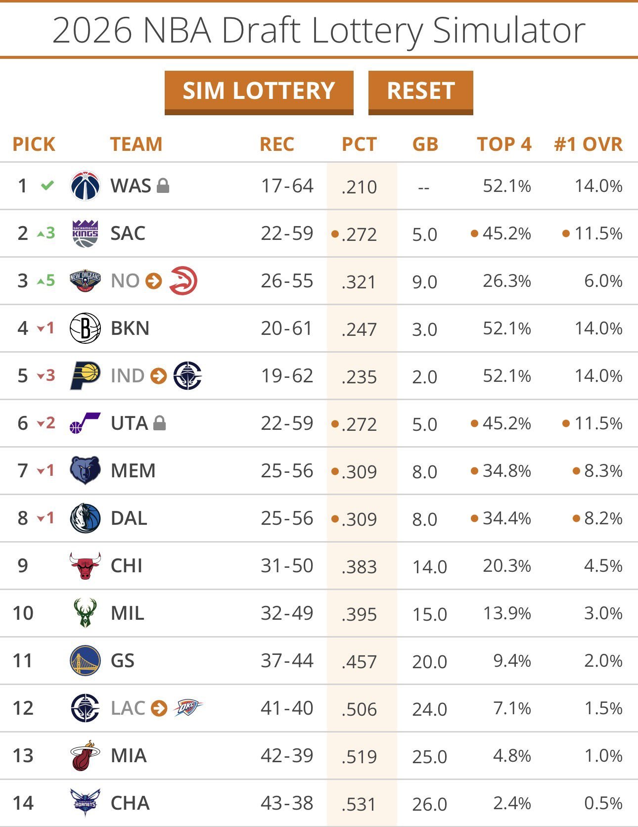 ▲船有机会既进季后赛+前5顺位的签，加油吧▲能拿到签的话重建吧，放小卡走人 