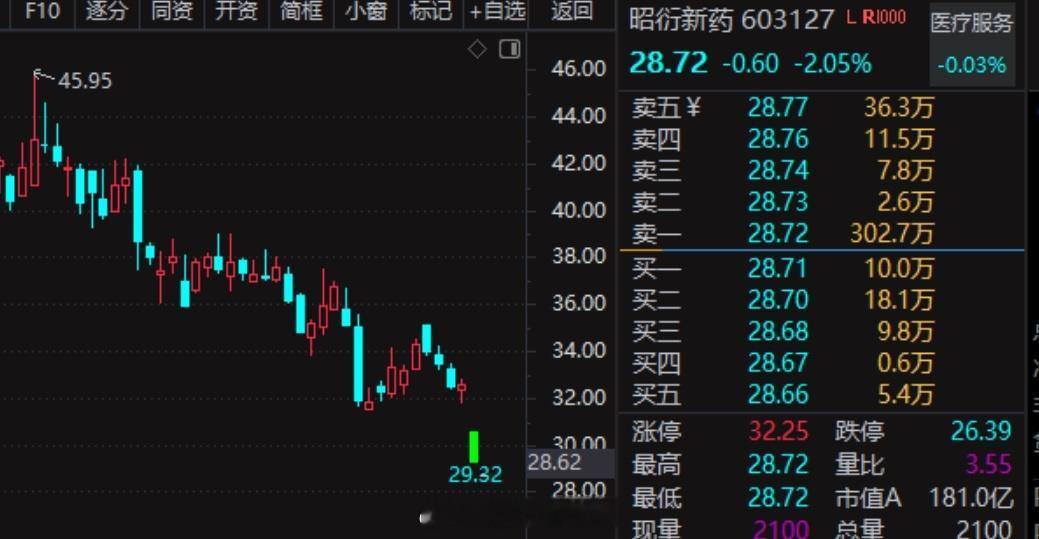 “昭衍新药公告，股东拟将合计减持比例由4.1%调整为3%。”这属于利好吗昭衍新药