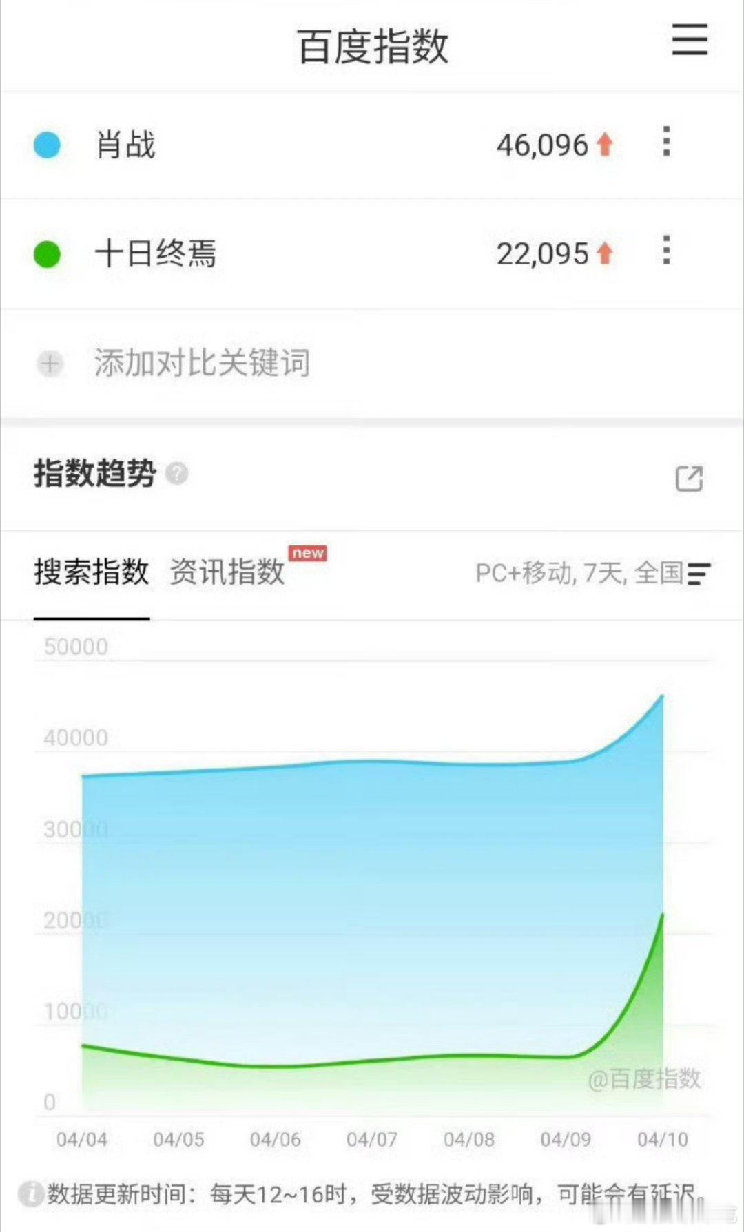 肖战十日终焉开机热度夯爆了，微博指数破亿，百指、抖指、微指是全平台飙升，开机数据