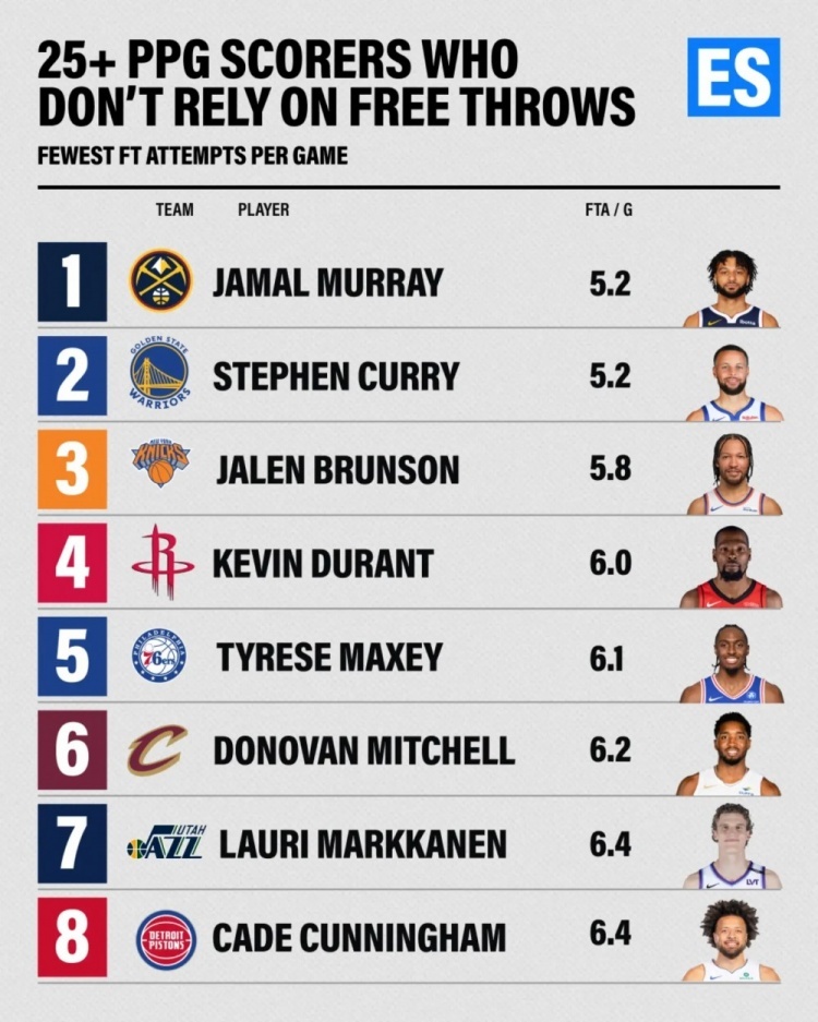 ➡可能穆雷本人不愿听，可能这是穆雷在所有榜单离库里最近的一次了库里nba吐槽大会