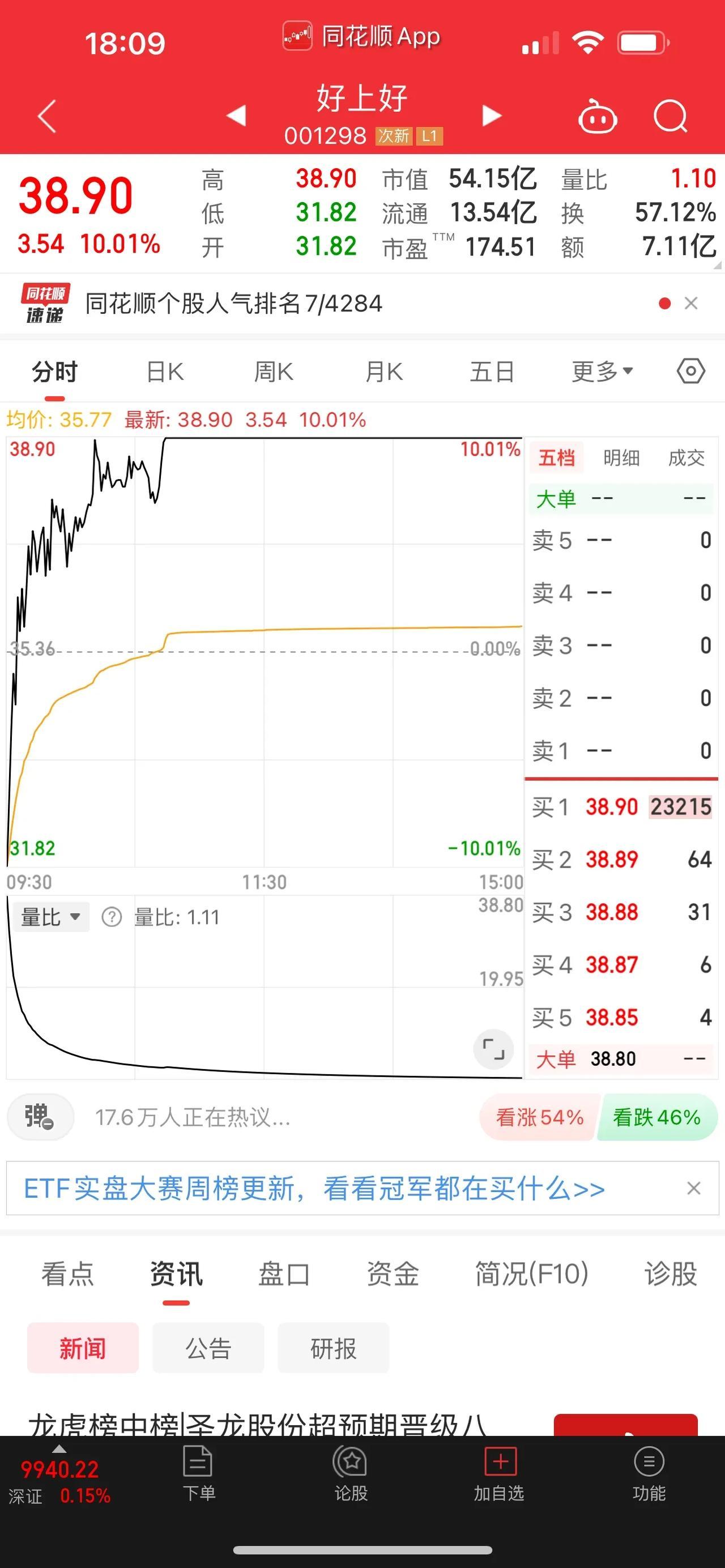 好上好地天板，游资开始反核？有好几个月的时间，没看到过这种标准的地天板了，看来市