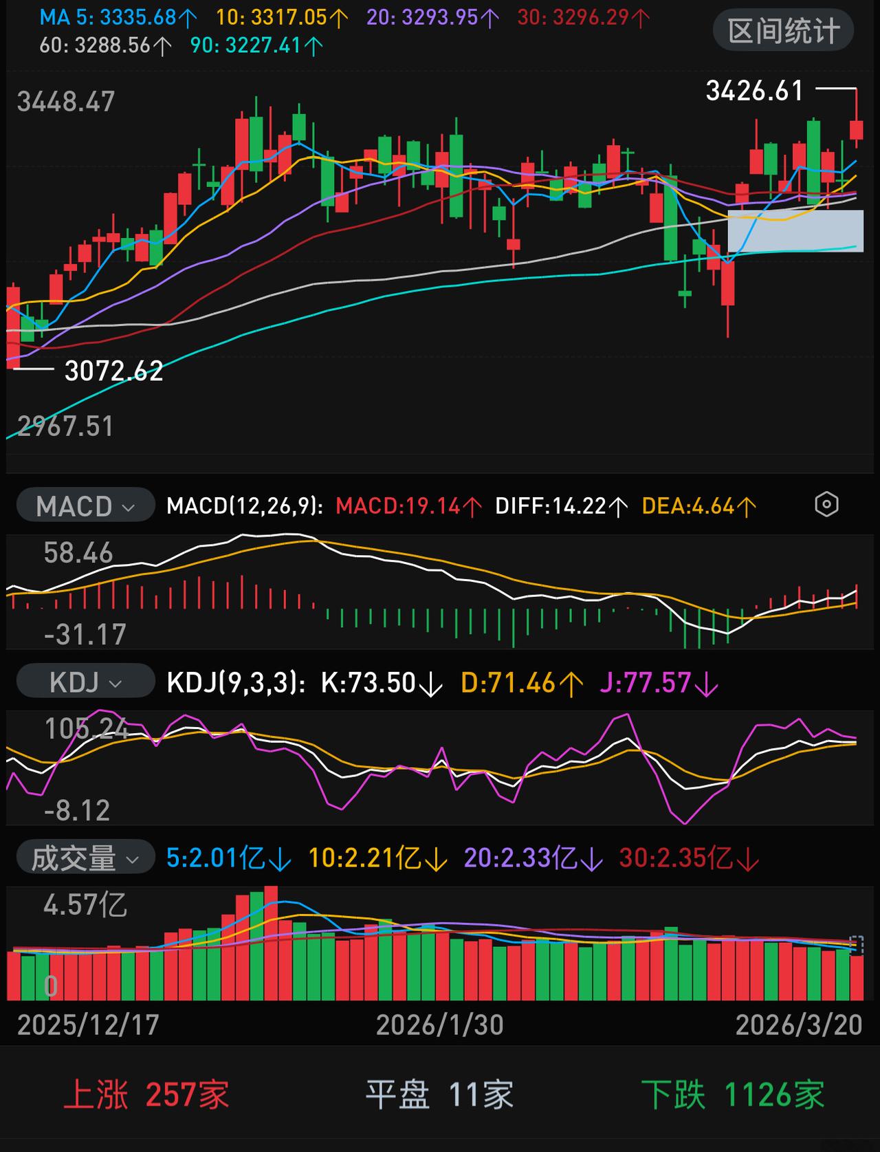 200多家涨，1000多家跌，创业板已创新高。
目前，恐慌情绪已经得到控制，上证