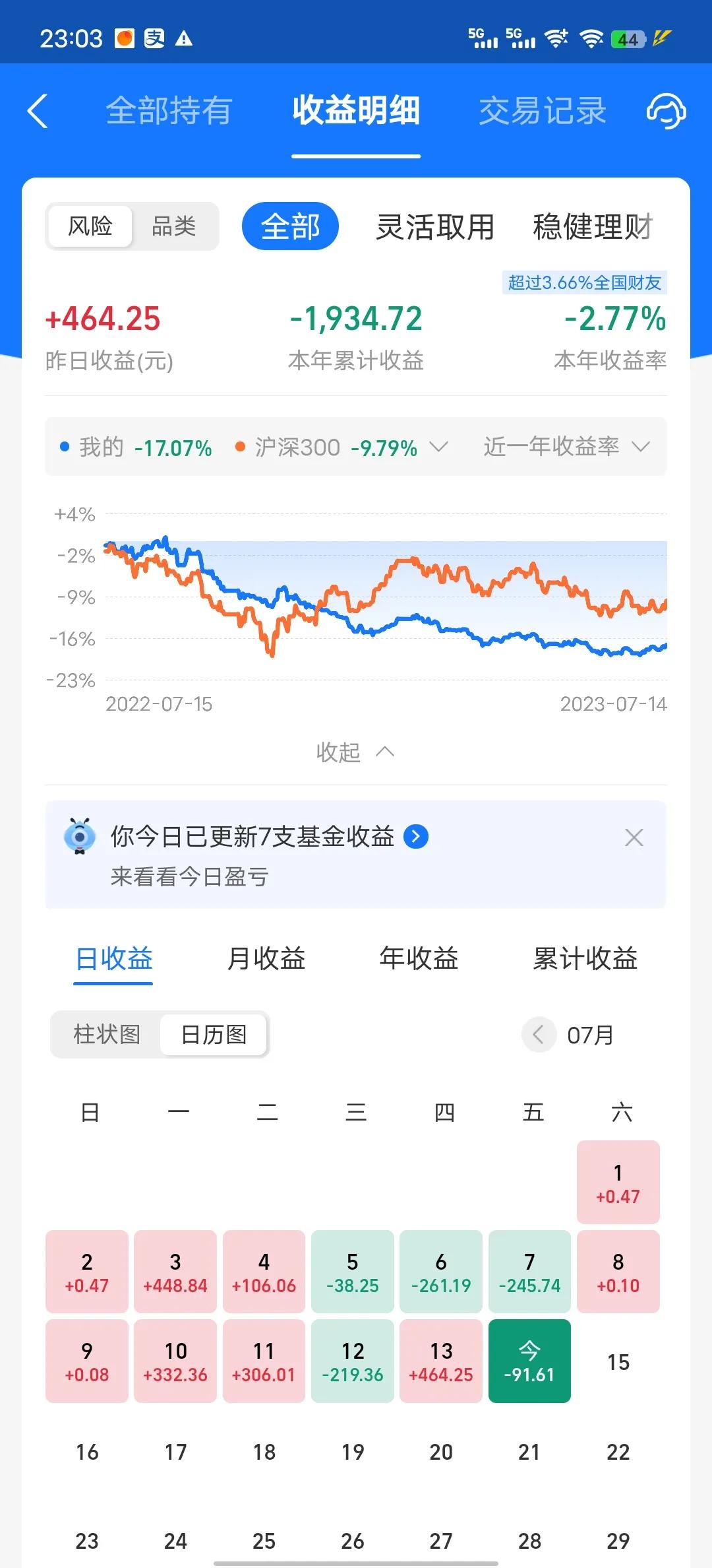 今天收益更新了，小亏0.13%，本来以为还能吃点肉，结果上午大涨的半导体又变绿了