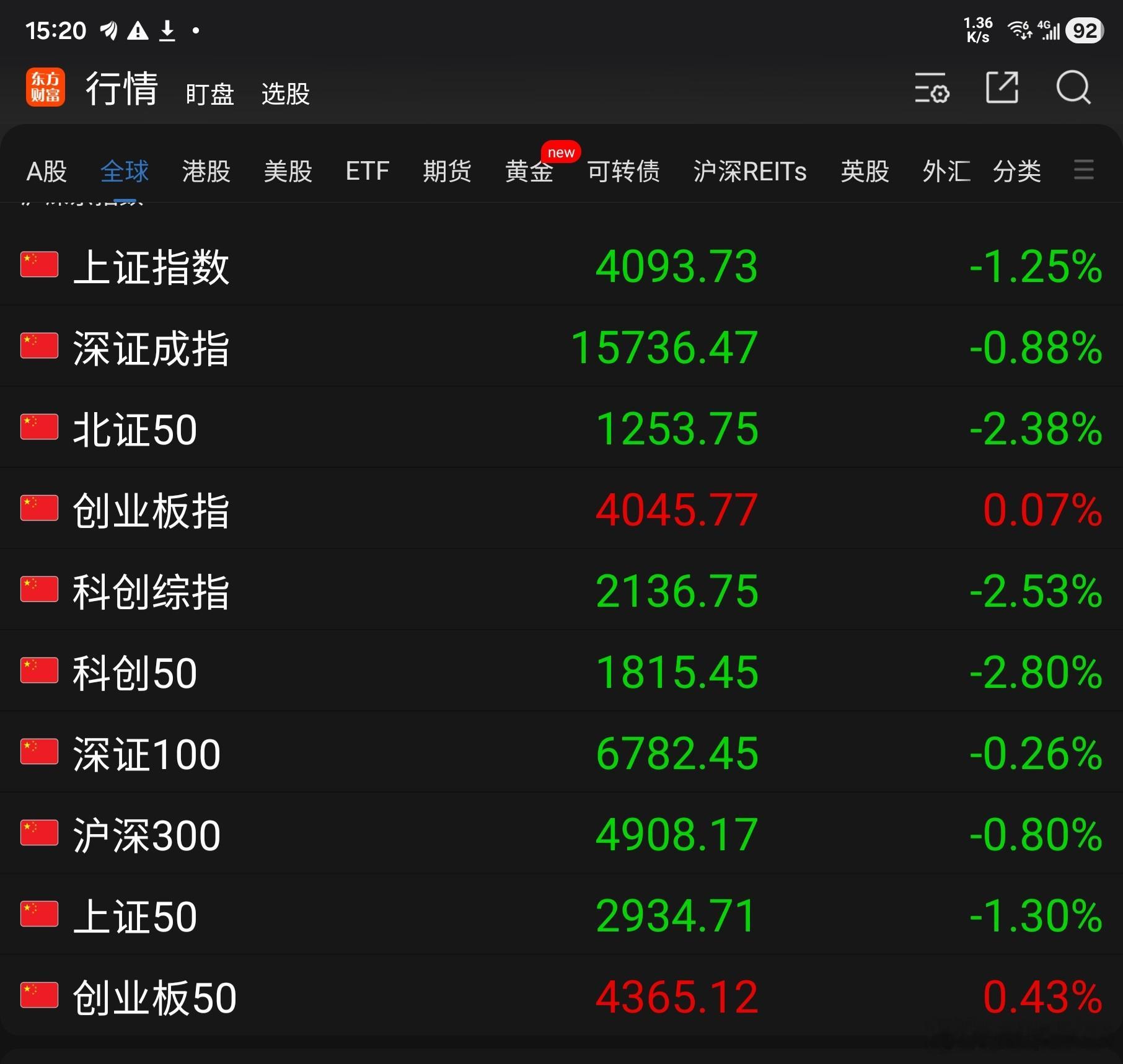 今天A 股大盘持续震荡下行：东方财富App 显示的 10 项指数仅创业板指和创业