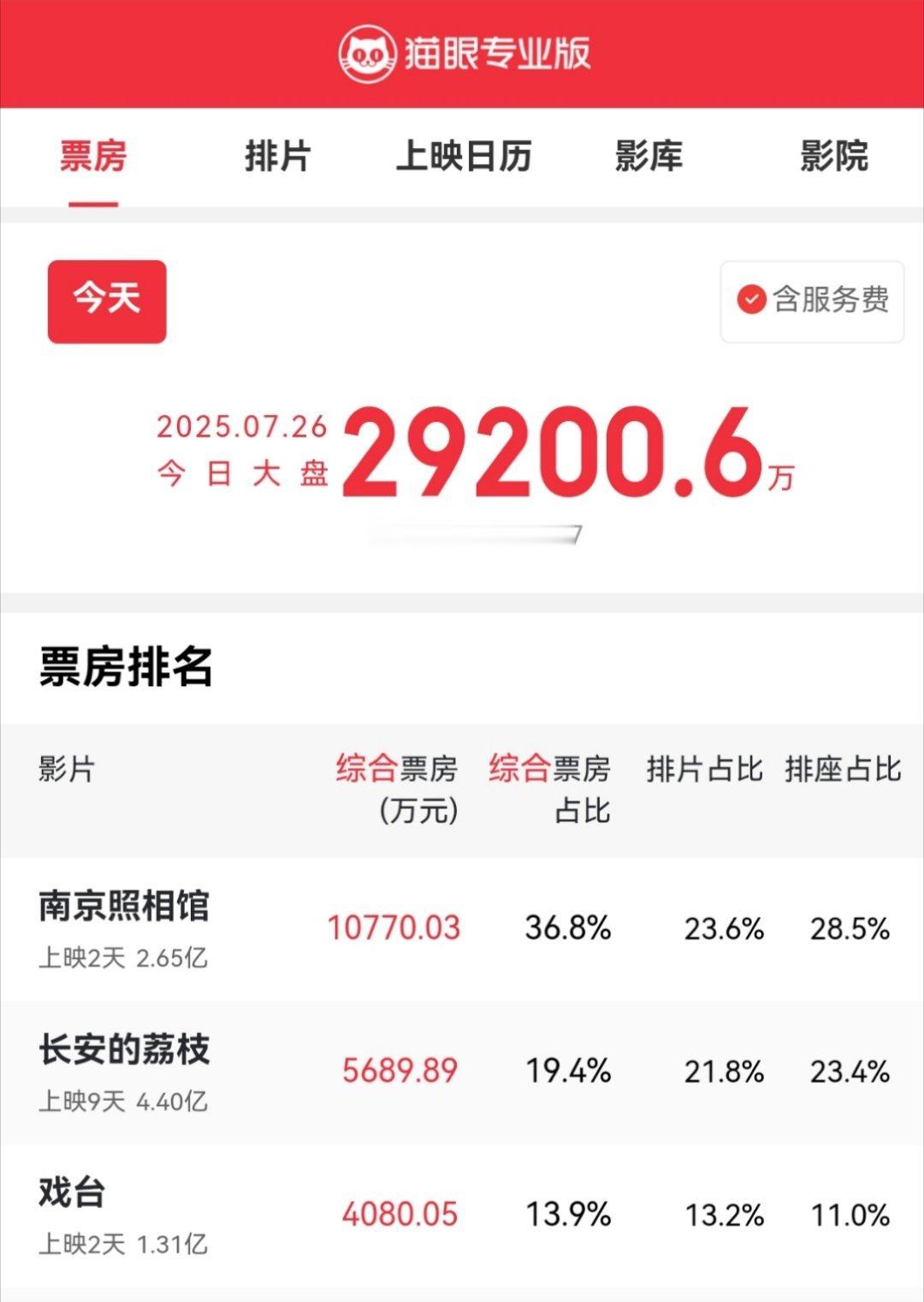 南京照相馆依旧遥遥领先，唯一的担忧就是天天说举报，但大概率是屁股问题的某个剧不要