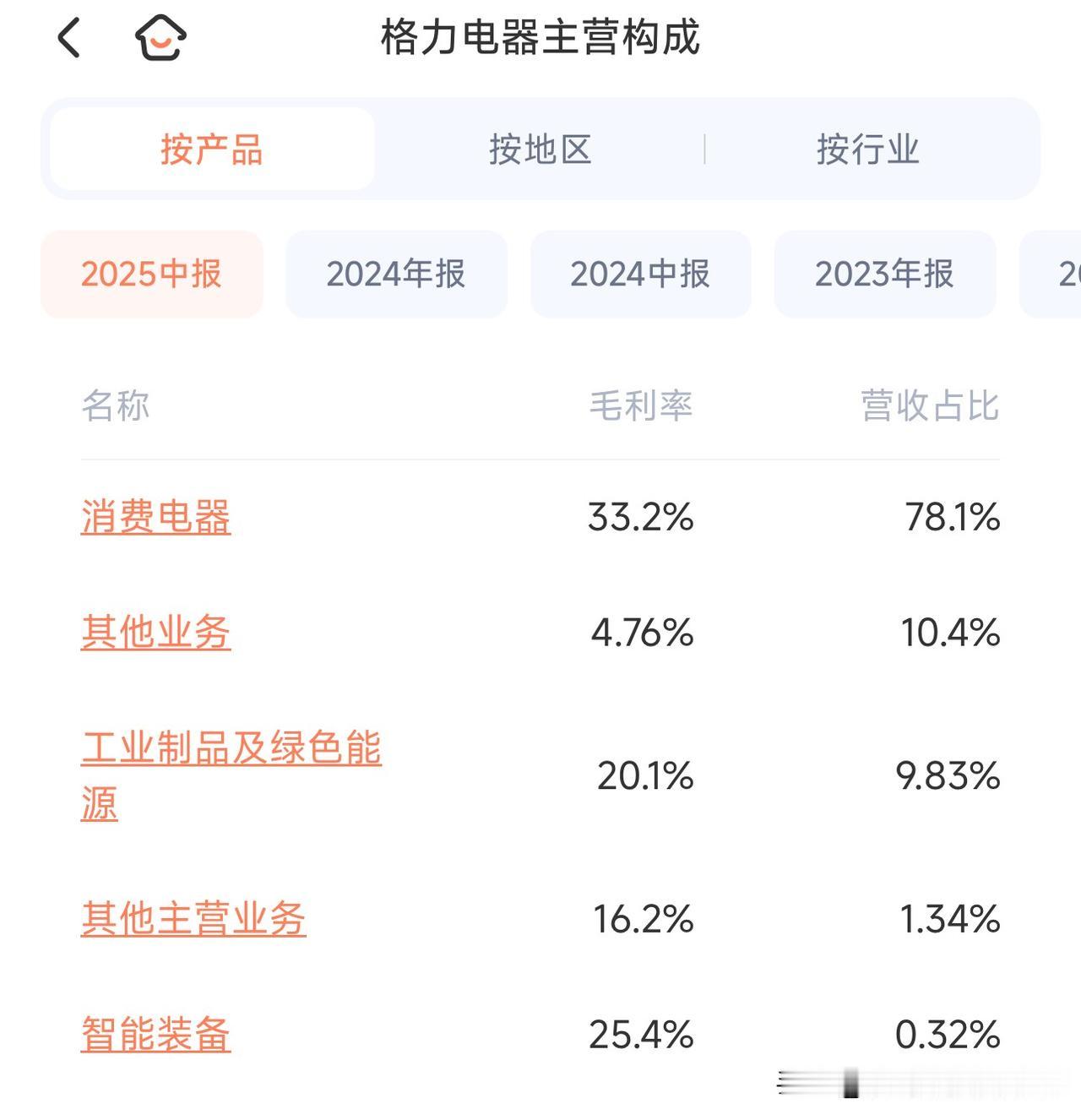 聊格力，绕不开它的绝对基本盘——空调。

格力所有的创新，全围着空调转。空调是它