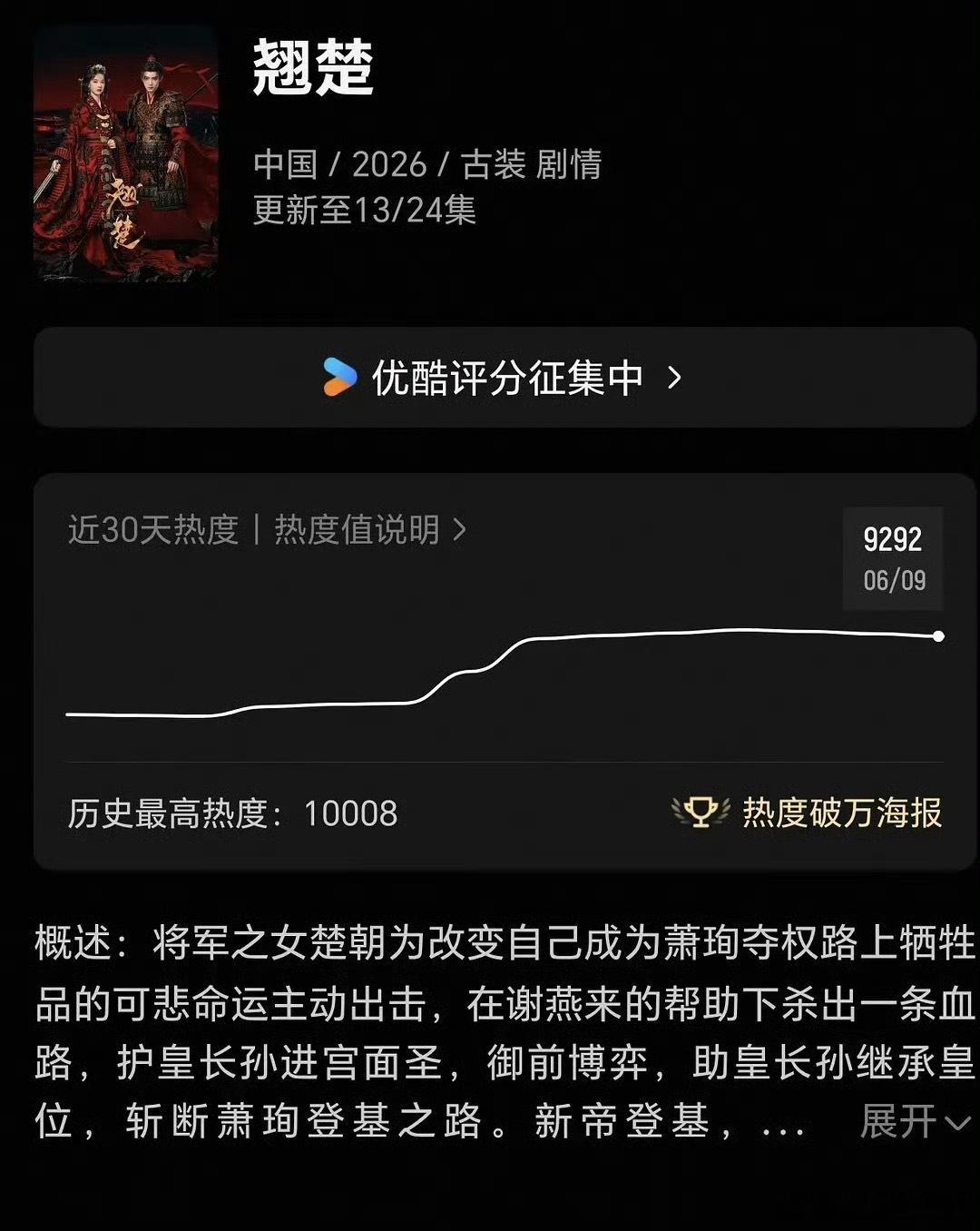 陈都灵、周翊然《翘楚》热度掉到了9200，这是破万体验卡吗 