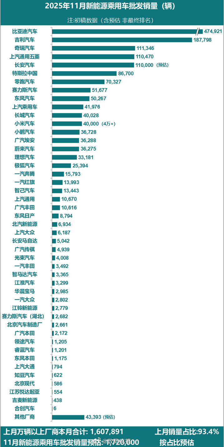 乘联数据综合预估：11月1-30日，全国乘用车厂商新能源批发172万辆，同比增长