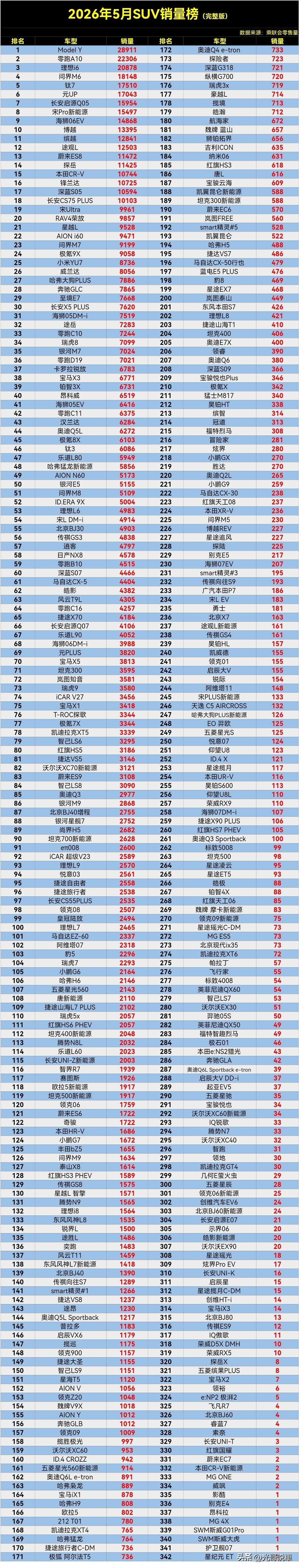 【2026年5月SUV零售销量排行榜完整版】公布了，新能源车霸榜了，前十名仅剩下