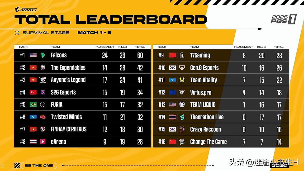 可惜，17同分被淘汰！
PGS1全球系列赛败者组5场比赛结束！
FLC第一、TE