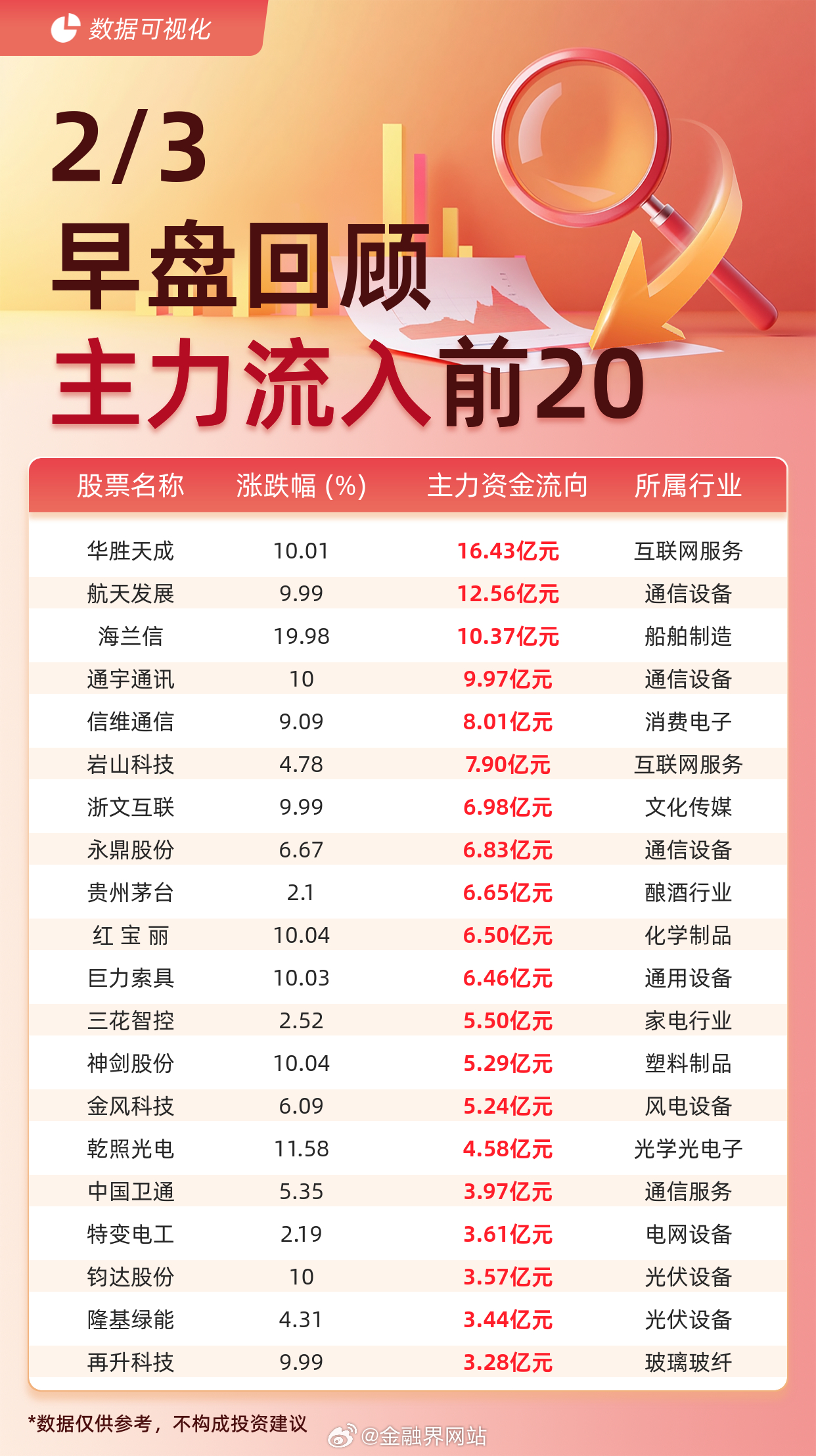 【主力资金流入前20：华胜天成流入16.43亿元、航天发展流入12.56亿元】 