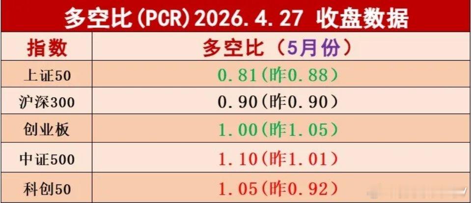 周一收盘多空比数据出炉，市场呈现明显分化：科创板领涨、中小盘修复、创业板走平，资