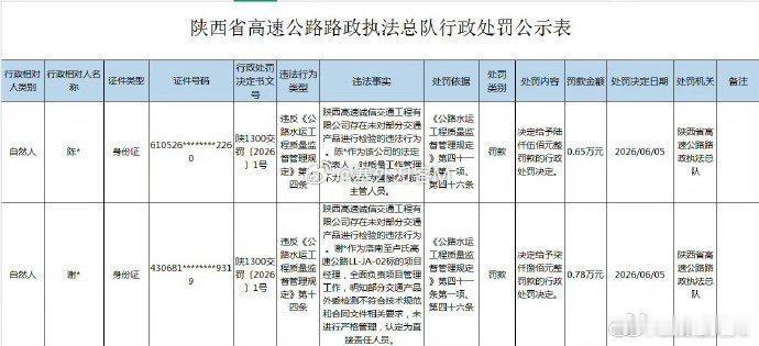 三秦二三事 【未按规范开展交通产品检测 陕西一工程企业及相关责任人被处罚】近日，