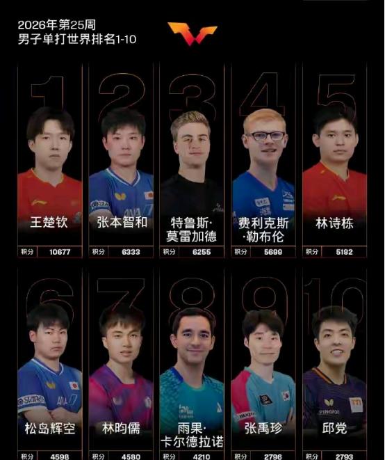 张本智和做梦都得笑醒了！
最新的世界排名出来了，除了王楚钦稳坐世界第一，其他都变