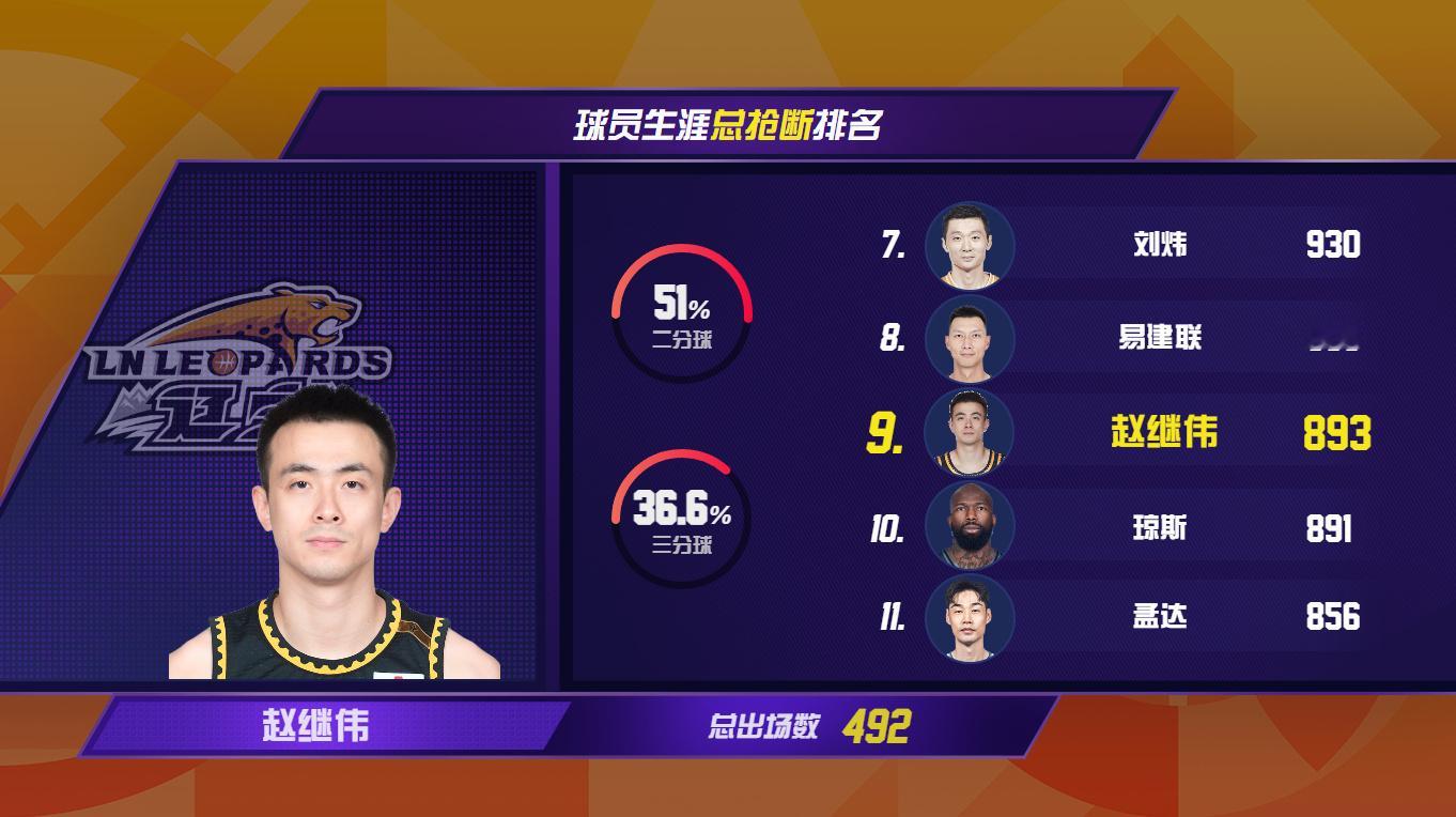 赵继伟升至CBA历史抢断榜第9位赵继伟得到16分7篮板8助攻3次抢断，CBA生涯