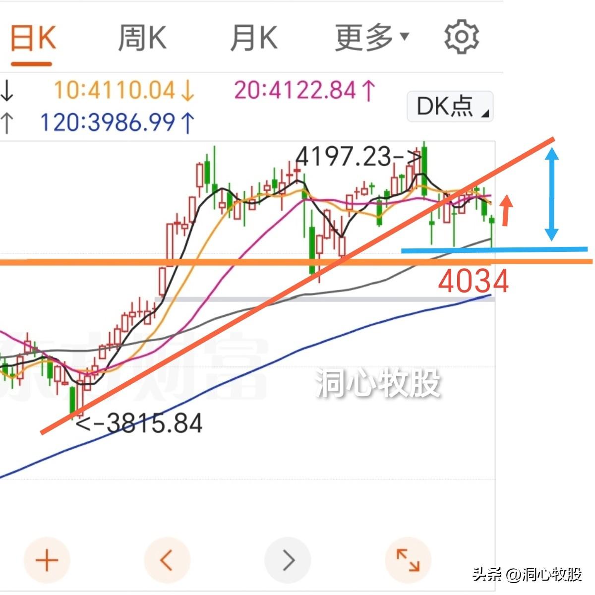 今天继续调整，上证收阴，深证成指、创业板指收阳，2843家个股上涨，涨略多于跌，