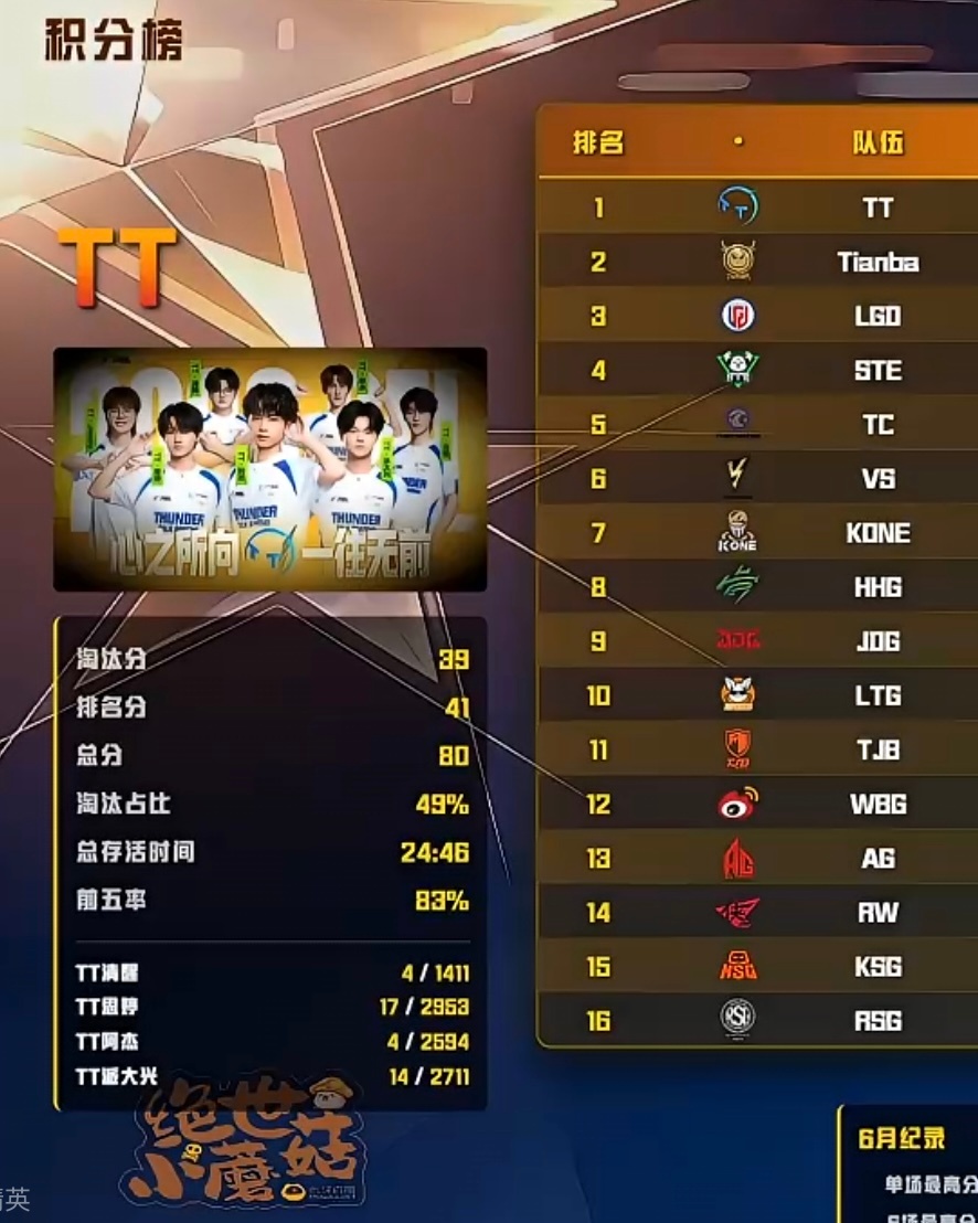 今日下午场训练赛榜首！继续加油！！！2026PEL夏季赛2026PEL