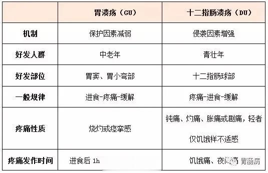消化性溃疡（胃溃疡、十二指肠溃疡）的常见症状有哪些❓腹痛是最典型的症状，呈周期性