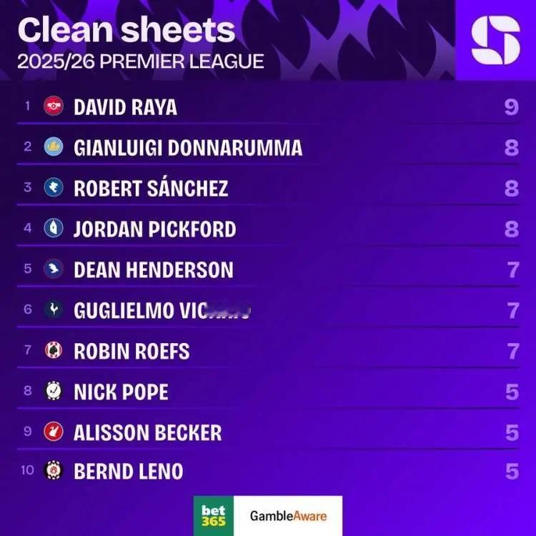 数据网站Squawka统计了本赛季英超门将零封次数的前十榜单，拉亚以9次零封排在