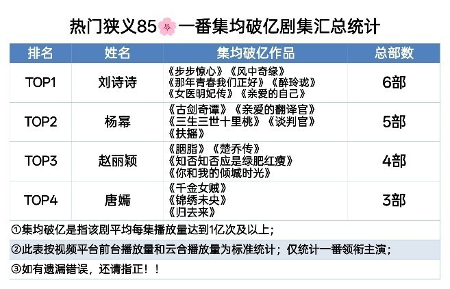 刘诗诗，杨幂，赵丽颖，唐嫣一番集均破亿剧统计。没想到拍的最少的刘诗诗，集均破亿剧