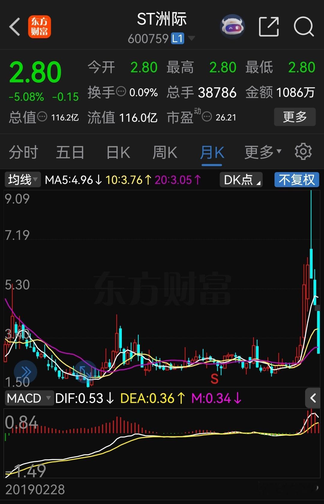 大牛股下跌速度和下跌幅度惊人！主力们花费时间和精力拉升股价目标非常明确 