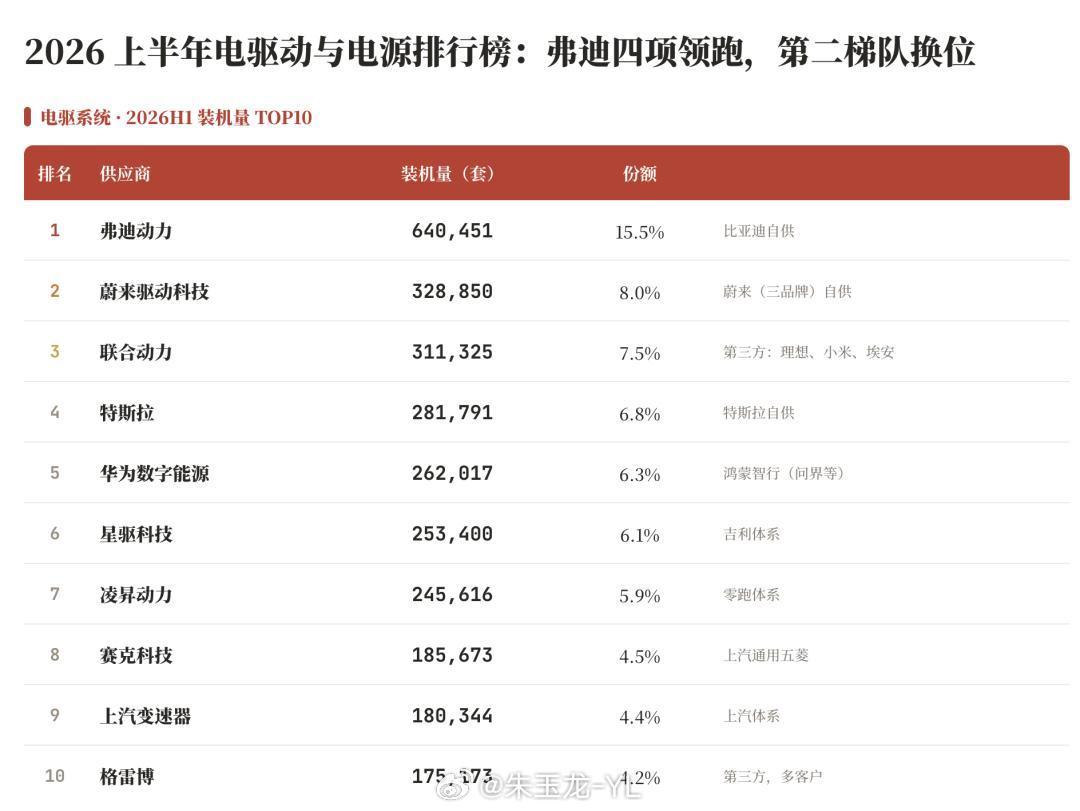 如果说电池系统，因为要看看电芯企业的脸色，在电驱动赛道上，垂直整合是主流。现在第