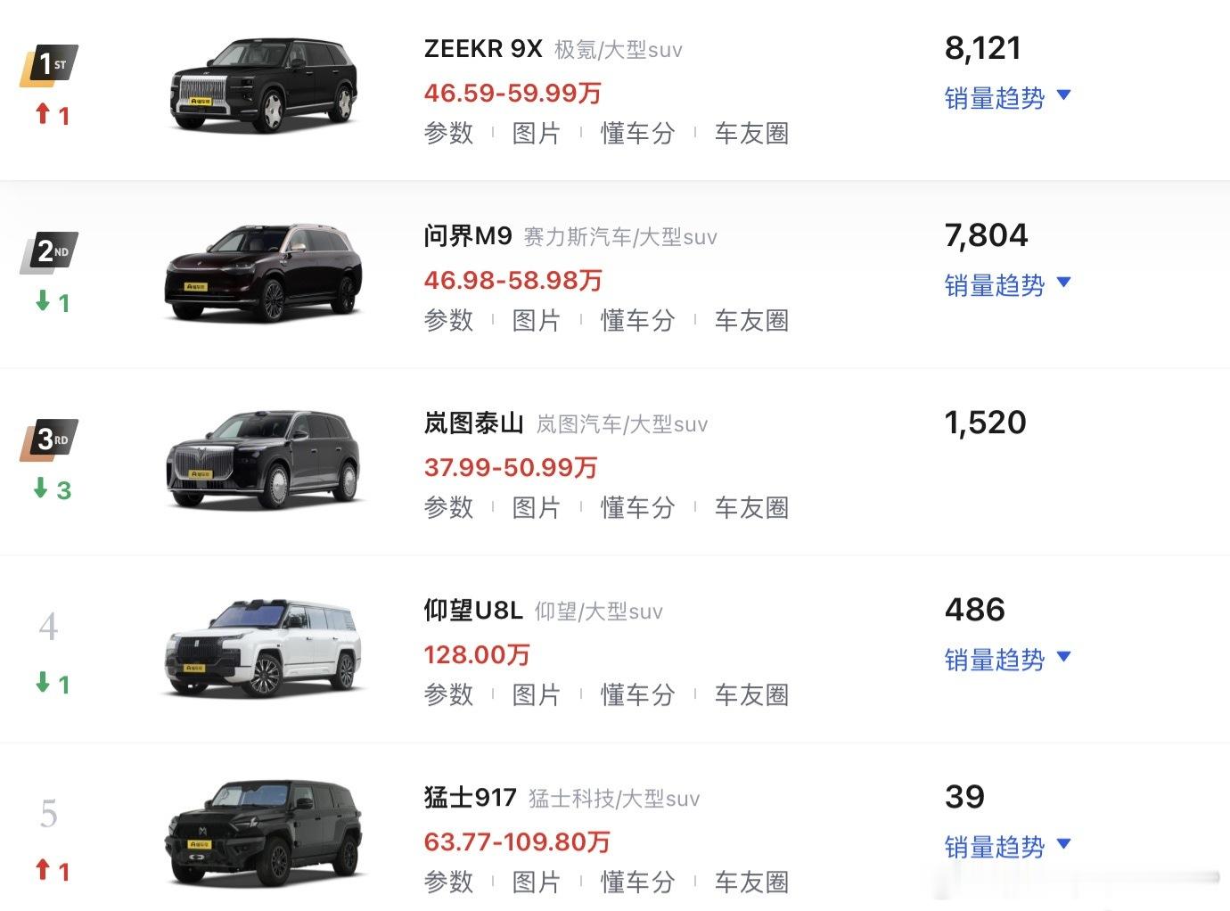 身体是诚实的开过之后我就说9X是今年我开过感受最好的全尺寸11月销量超过了问界M