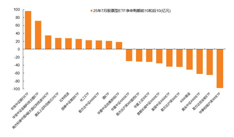 当我们查阅7月股票型ETF的净申购数据时，会发现7月净申购排名第一的是华宝中证银