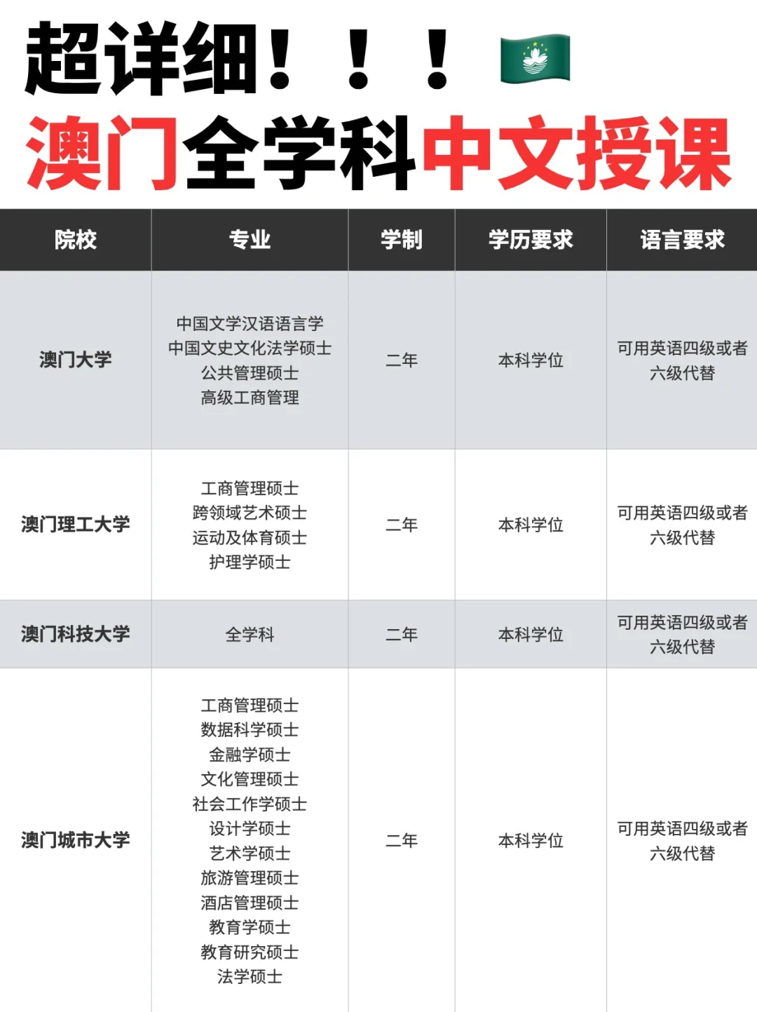🤫无需语言成绩，轻松申请澳门中文授课专业