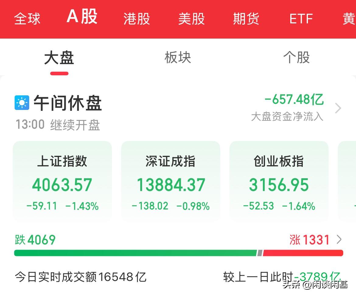 很是惨烈啊，横也是一刀，竖也是一刀，买不完的单，吃不完的面，冲高回落，指数全线走