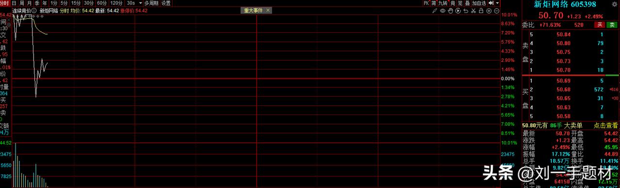 DS板块龙头股纷纷下马跌幅靠前，带动指数回落。
从昨天复盘开始就提示大家DS要且