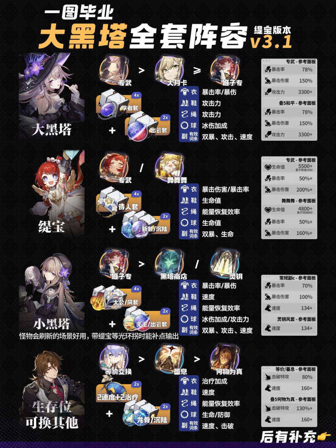 缇宝 大黑塔V3.1全队攻略| 11个角色1帖搞定