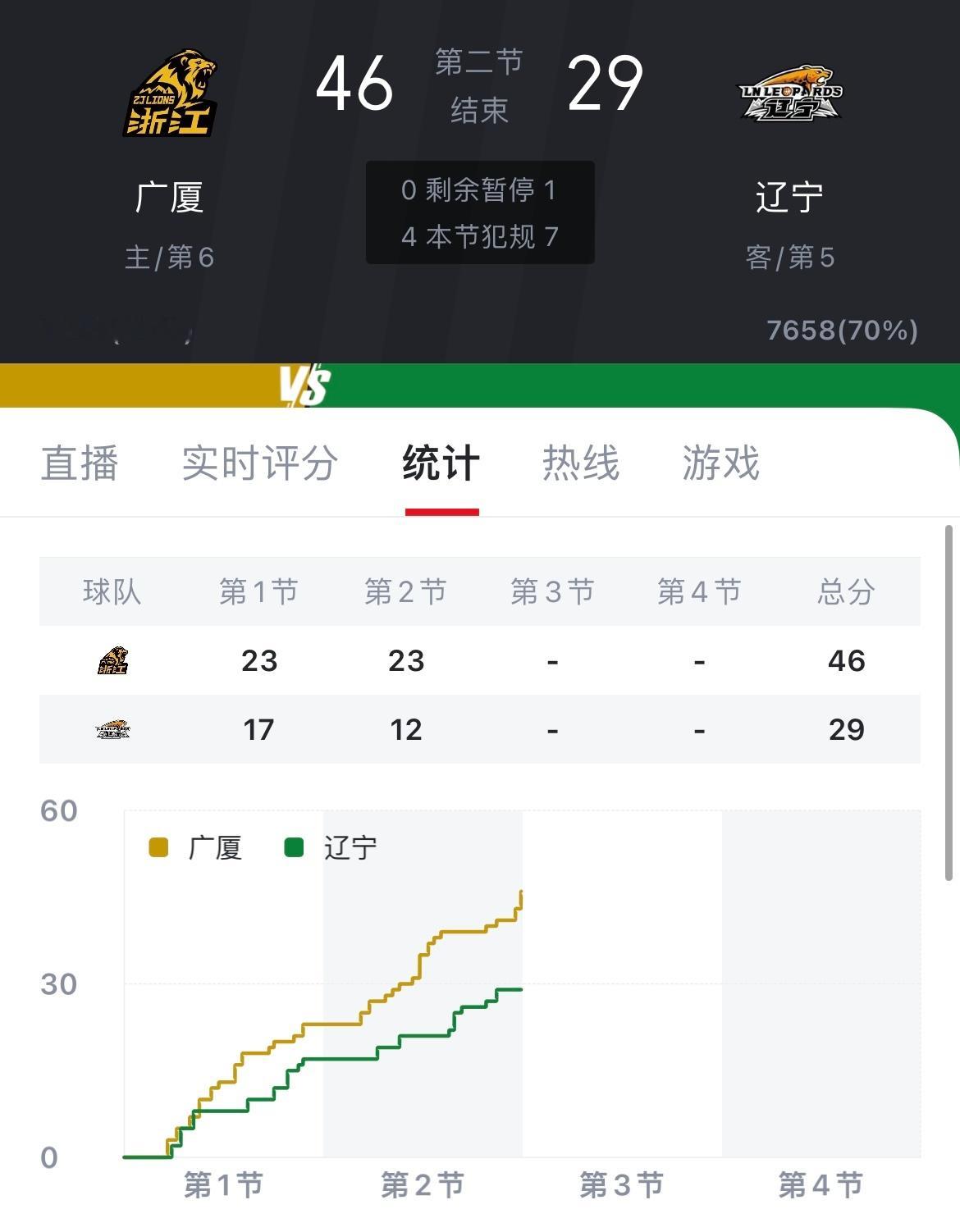 广厦男篮vs辽宁男篮半场比分，广厦46-29领先辽宁，客场是真难打