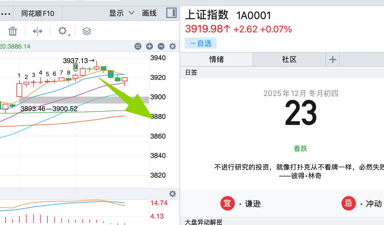 中午收盘前，老六已经提示风险，下午果然如期下跌，收一个十字星。明天的情景不容乐观