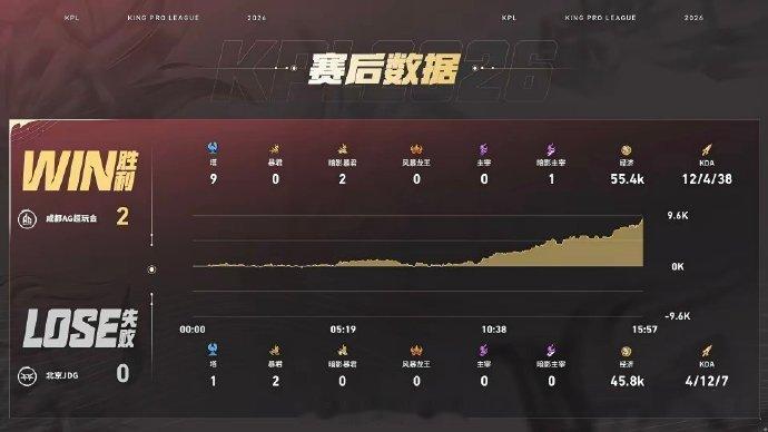 AG小麦首秀MVP小麦登场不讲道理支援团战样样在线，数据华丽，首秀MVP稳稳拿下