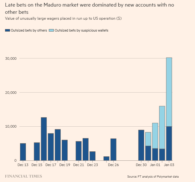 金融时报：多个可疑账户在博彩预测平台上通过精准下注美国打击伊朗来赚钱据金融时报报