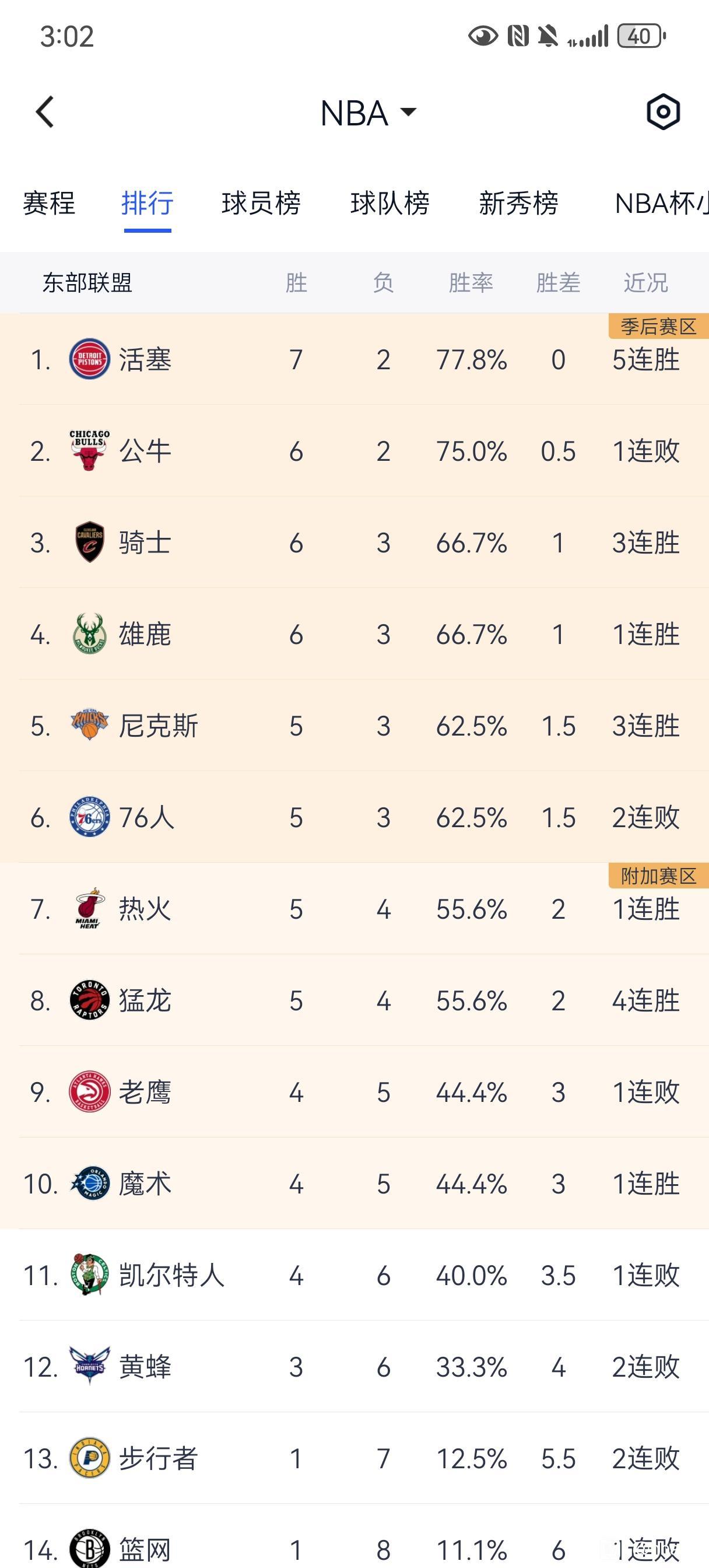 东部好弱没有强队，活塞都第一？

上赛季活塞44胜38都东部第六。

公牛刚输球