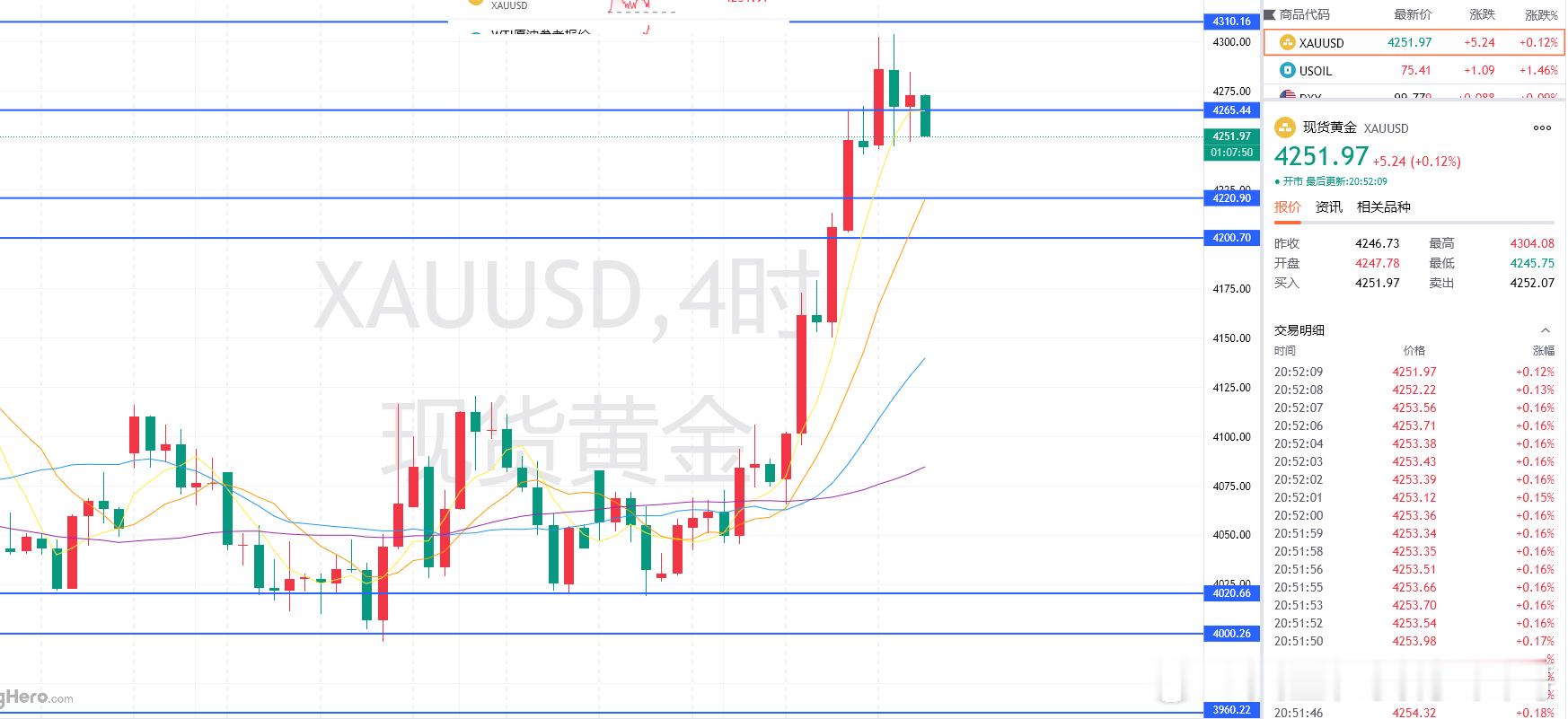 黄金现价4251附近做多，防守4240，目标4275！！黄金金价