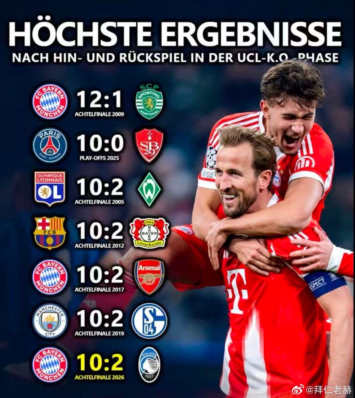 ［欧冠淘汰赛最大比分差距纪录］欧冠